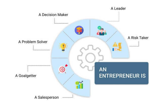 Qualities of Entrepreneur