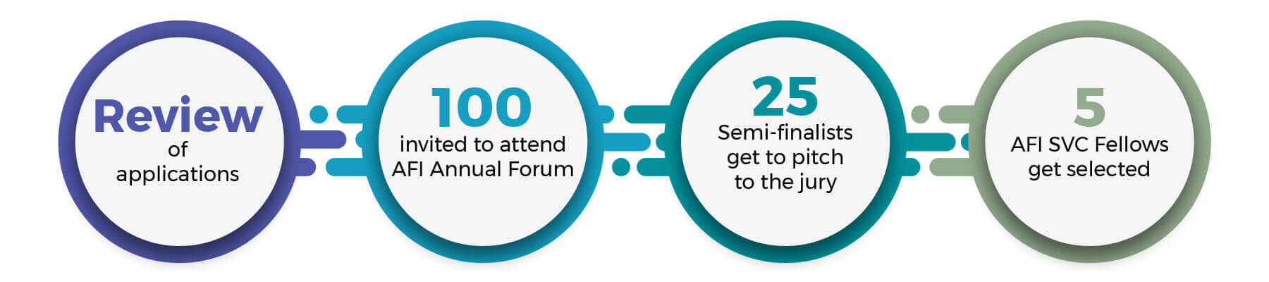 AFI SVC selection pipeline